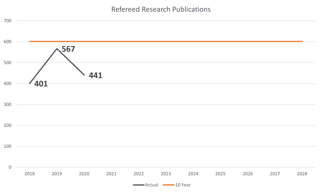 Burn-up chart showing progress for Refereed Research Publications