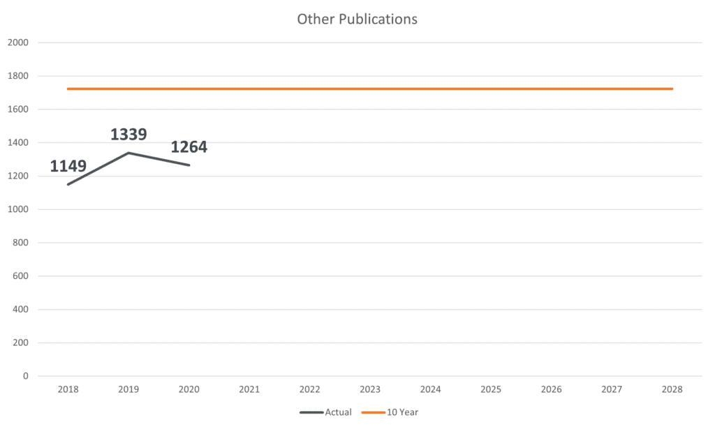 Burn-up chart showing progress of Other Publications goal
