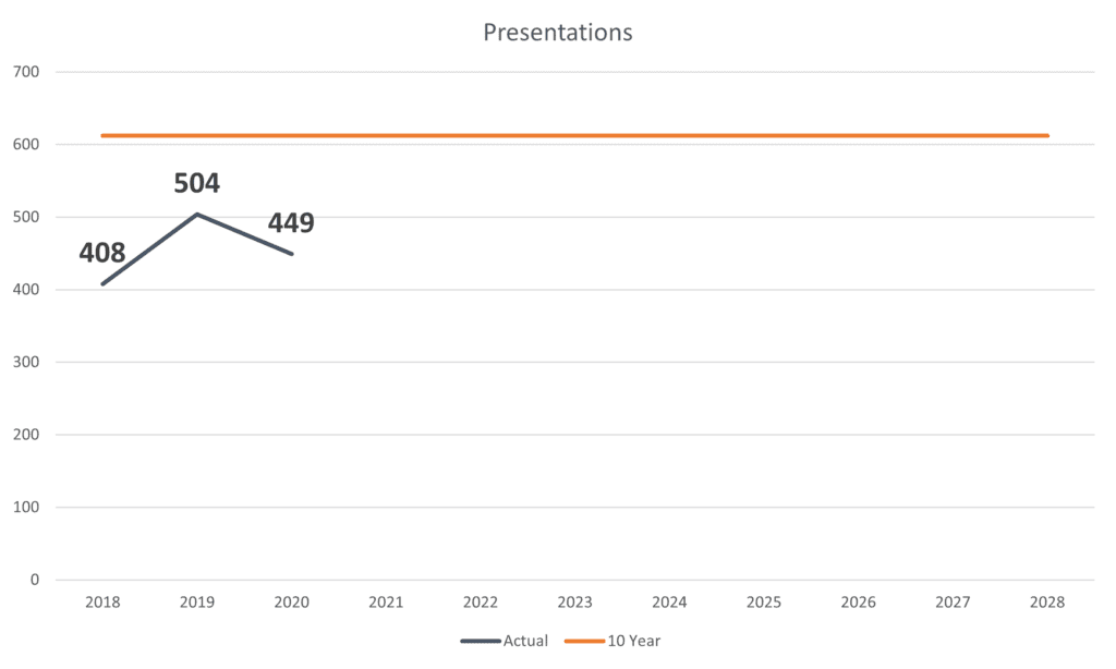 Burn-up chart showing progress of the Presentations goal